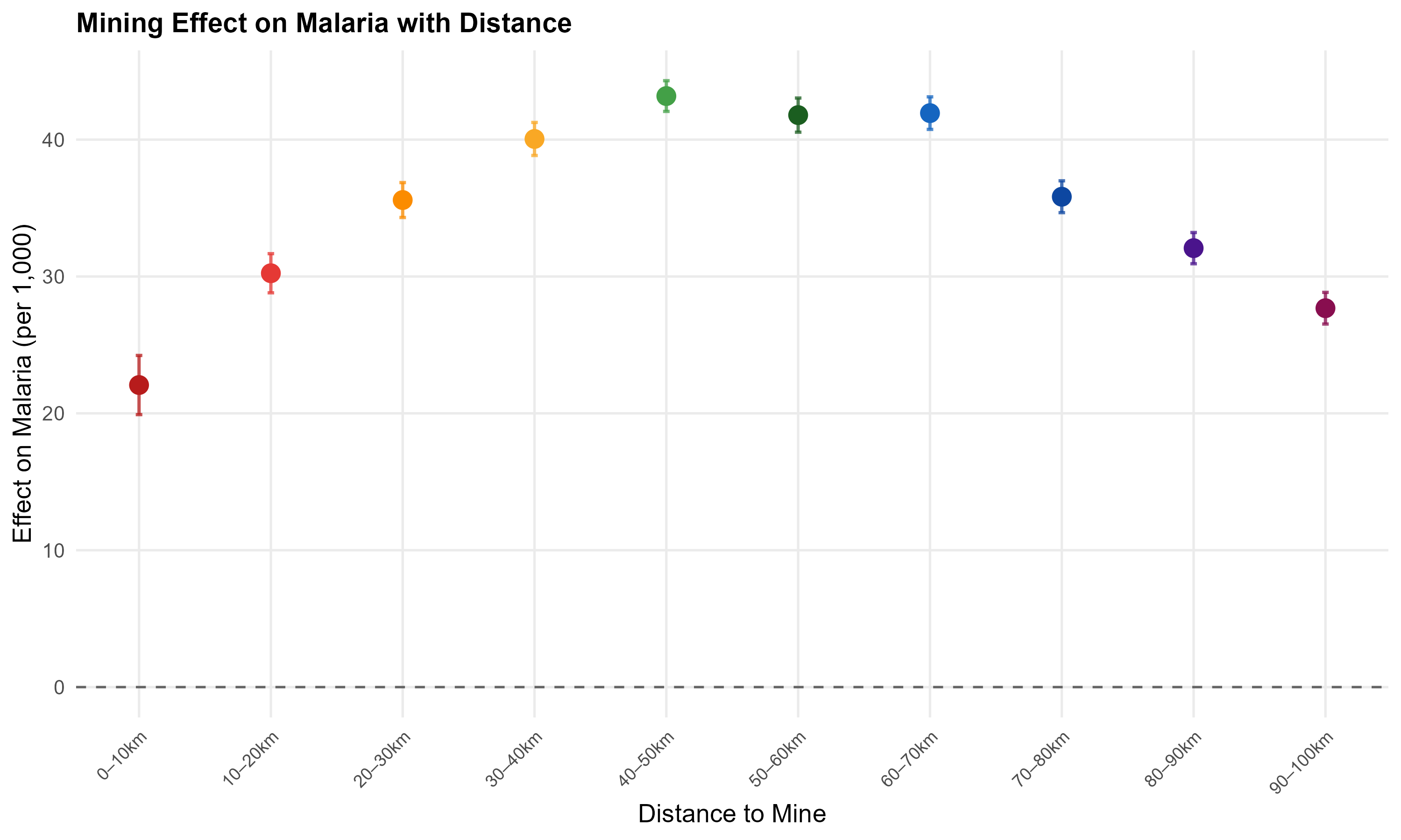 Result: Mining Discovered on Malaria Incidence (per 1,000)